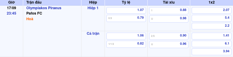 Thông tin bảng tỷ lệ kèo bóng đá Olympiakos Piraeus vs Pafos FC